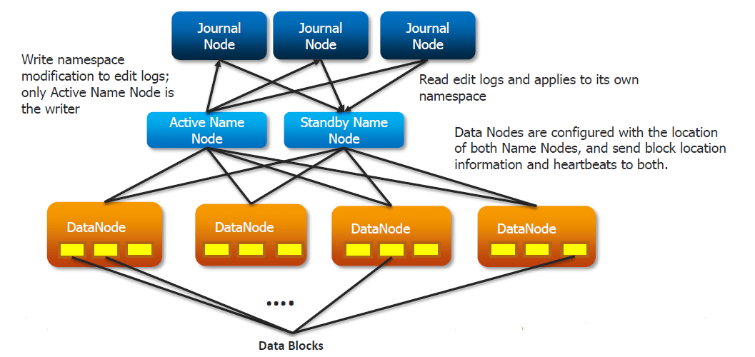 QuorumJournalNodes