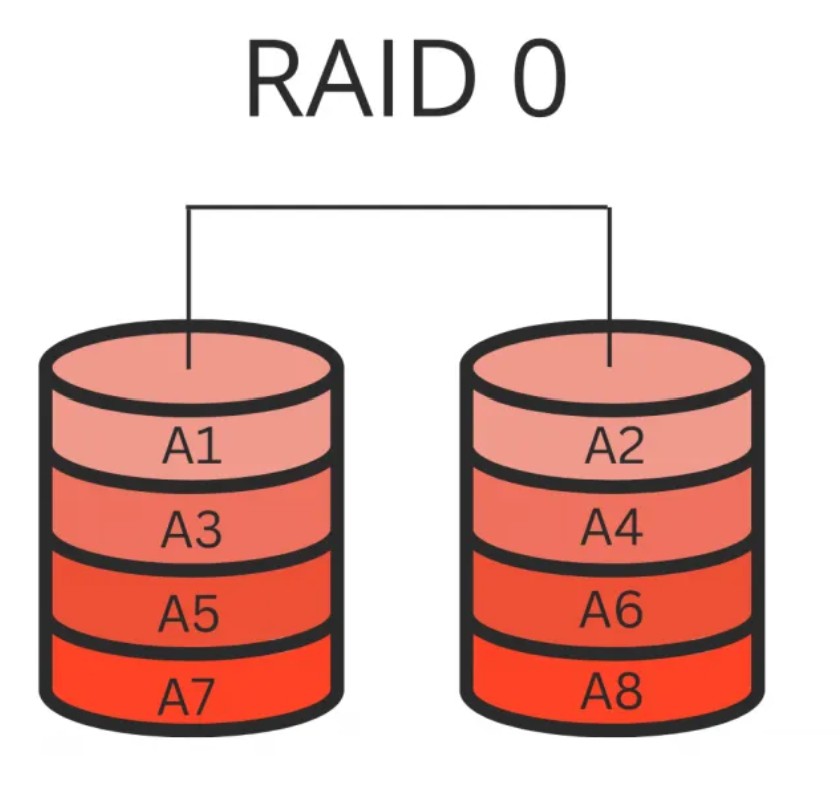 RAID0
