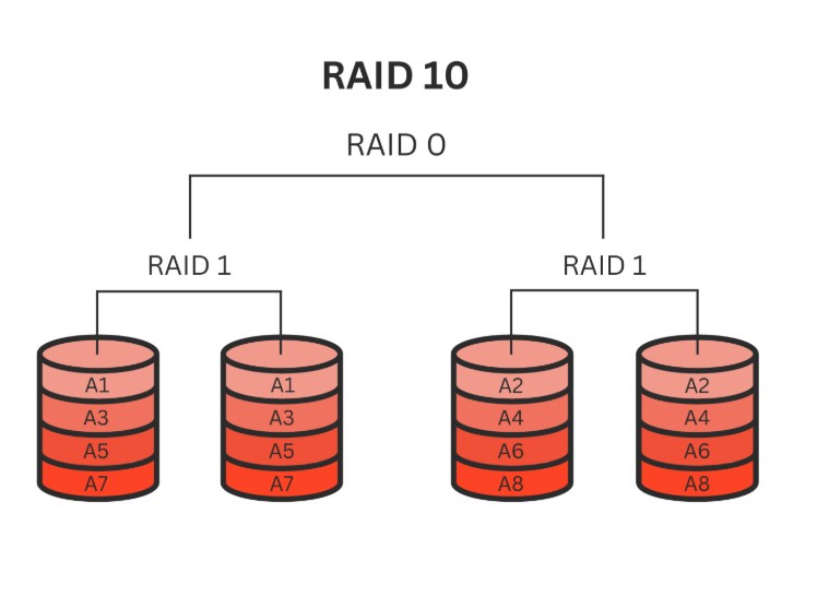 RAID10
