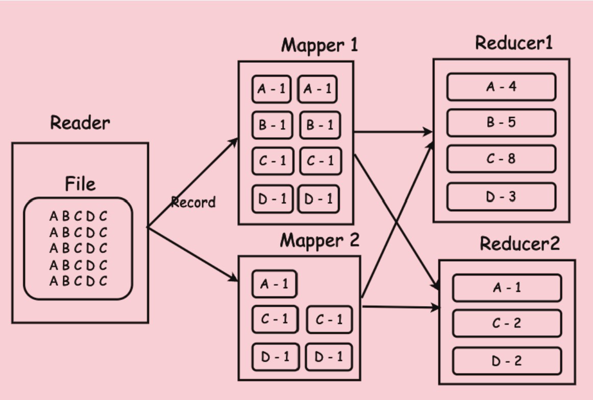 MapReduce