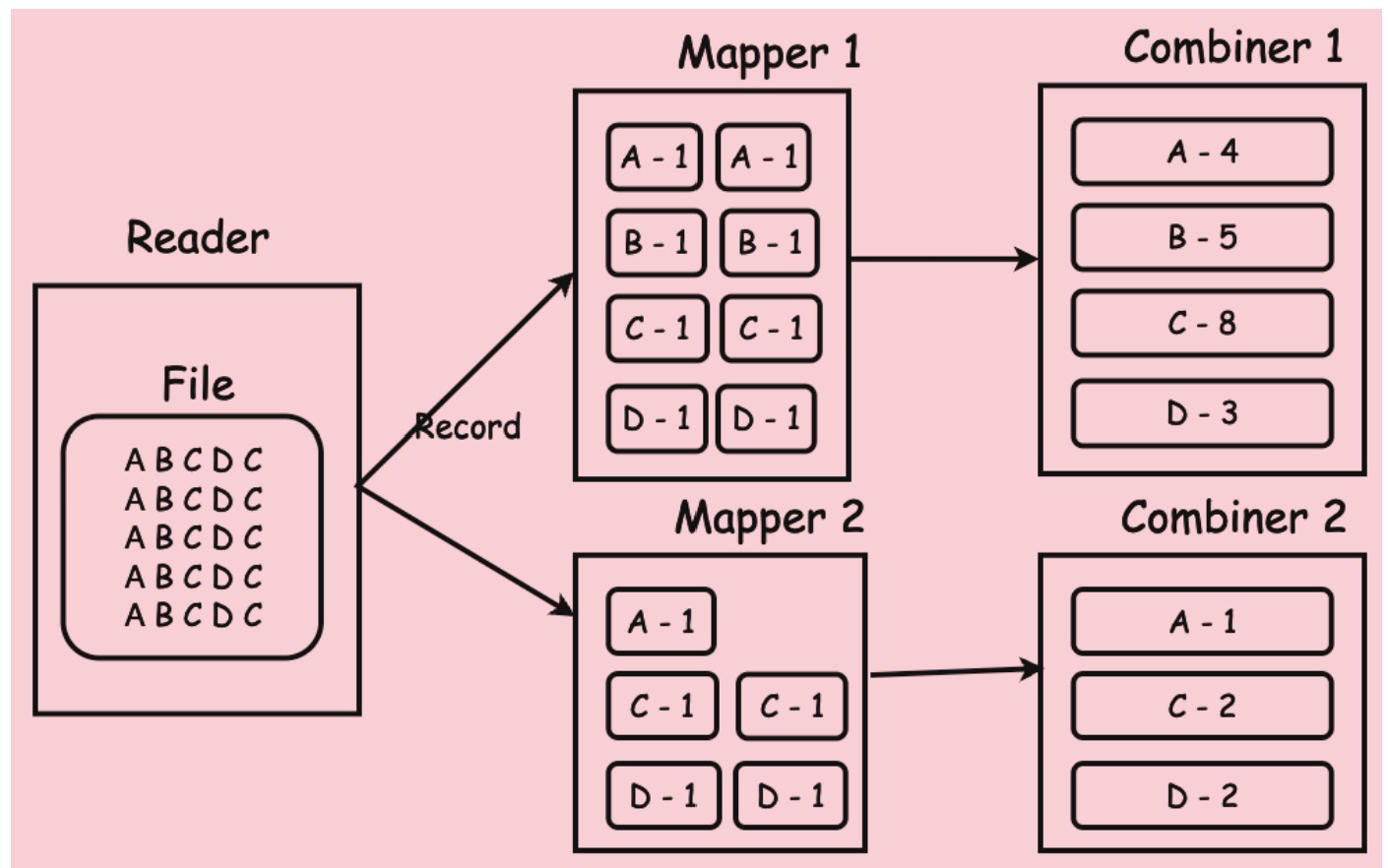 MapReduce