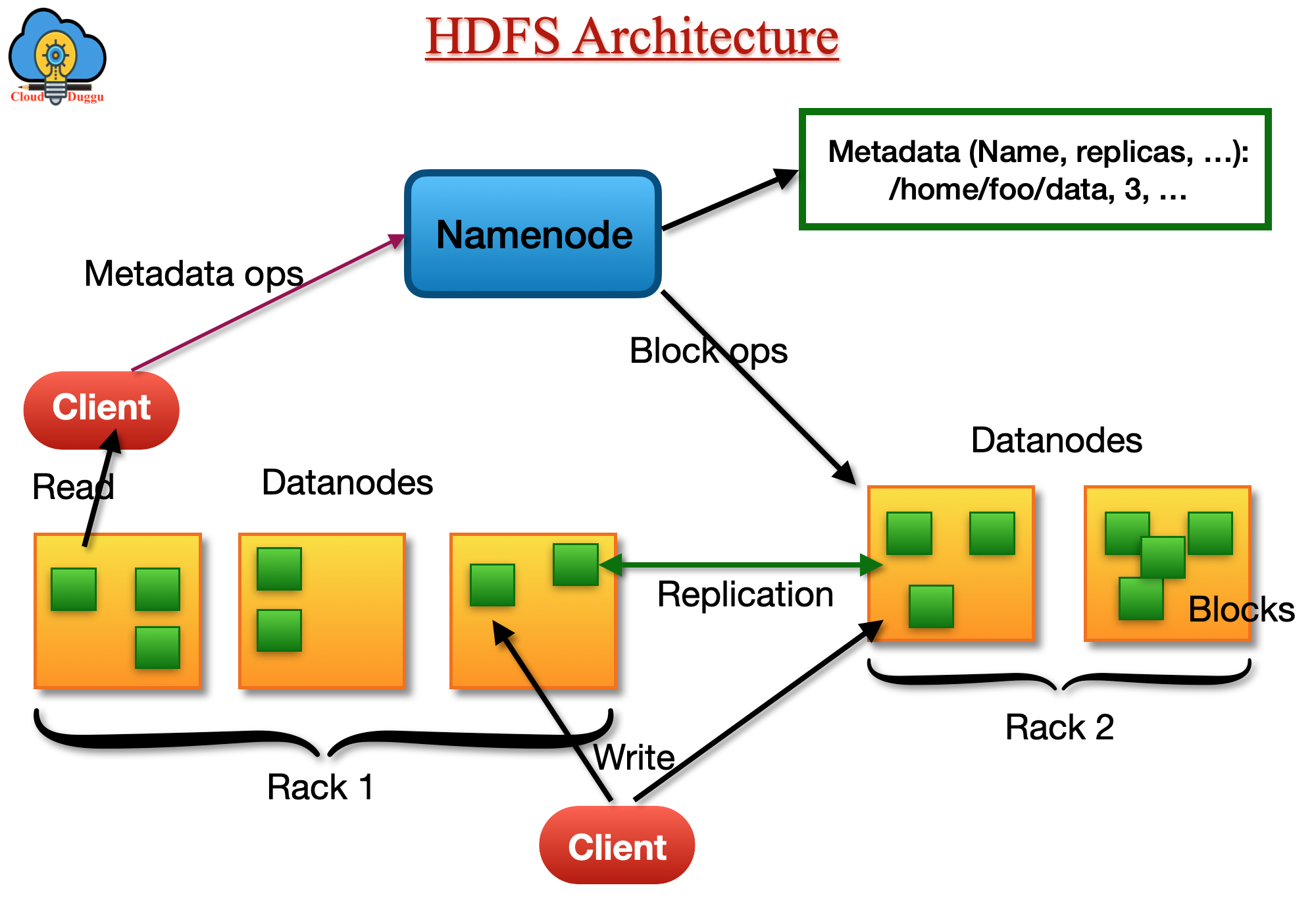 HDFS Architecture
