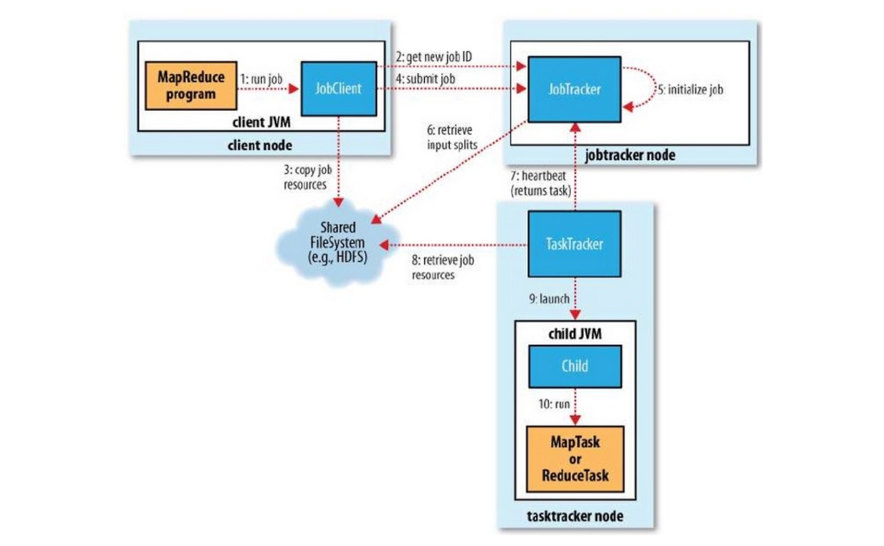 MapReduce