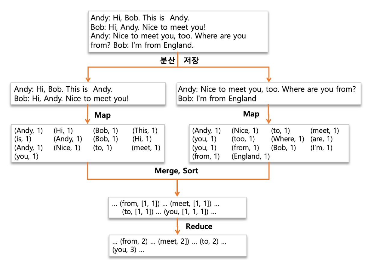 MapReduce
